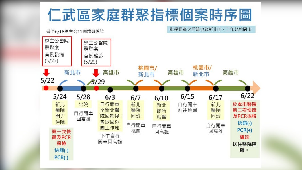 高雄指標個案(案14359)的時序圖。(圖/高雄市政府提供)