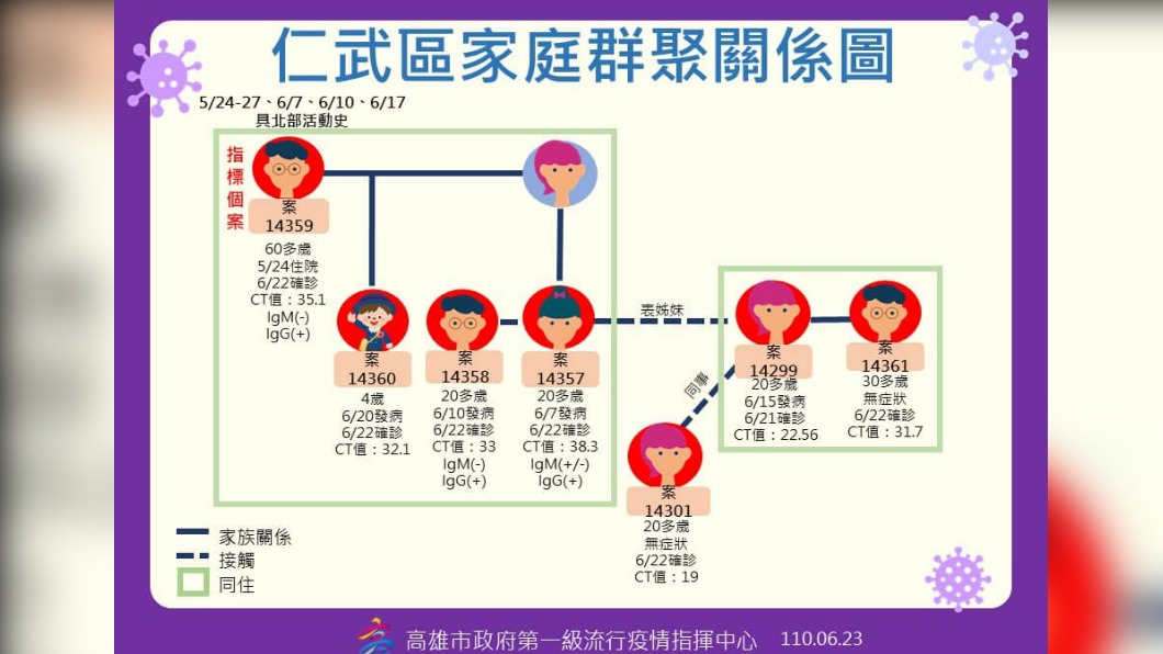 仁武區家庭群聚關係圖。(圖/高雄市政府提供)
