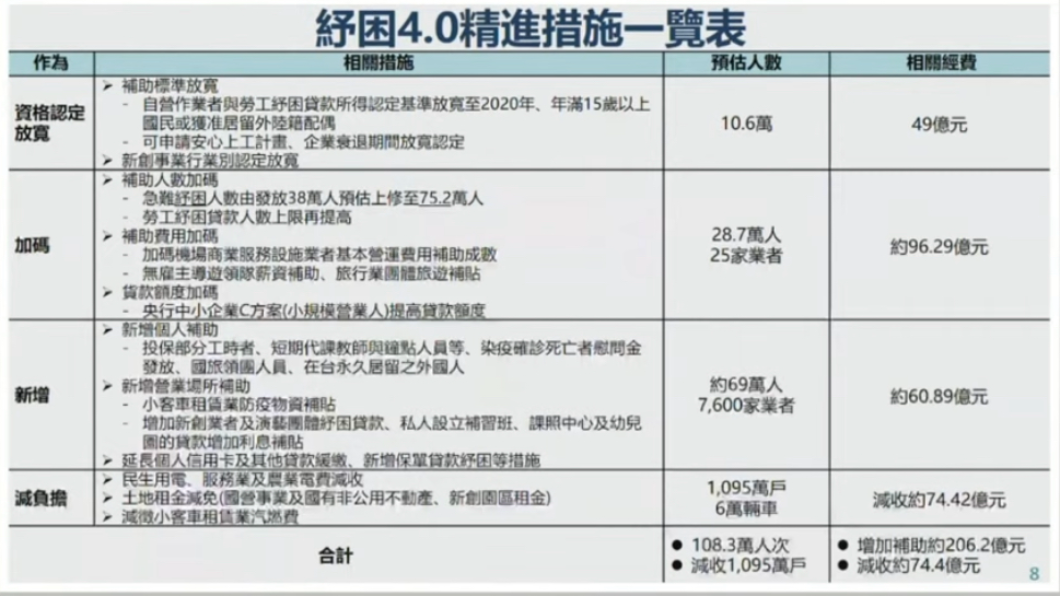 紓困4.0精進措施。(圖/行政院)