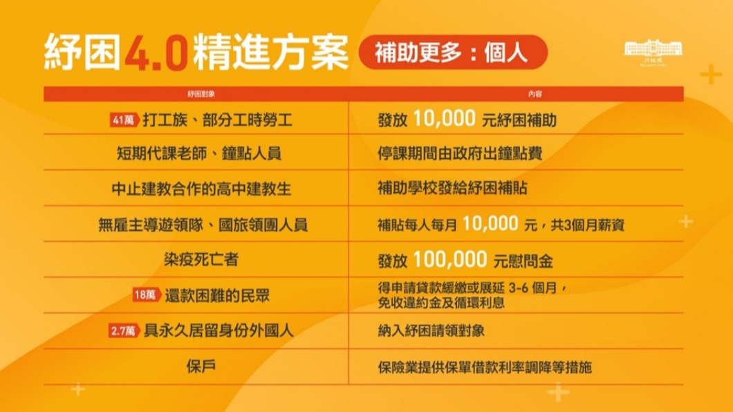 紓困4.0精進方案個人補助。(圖/行政院提供)