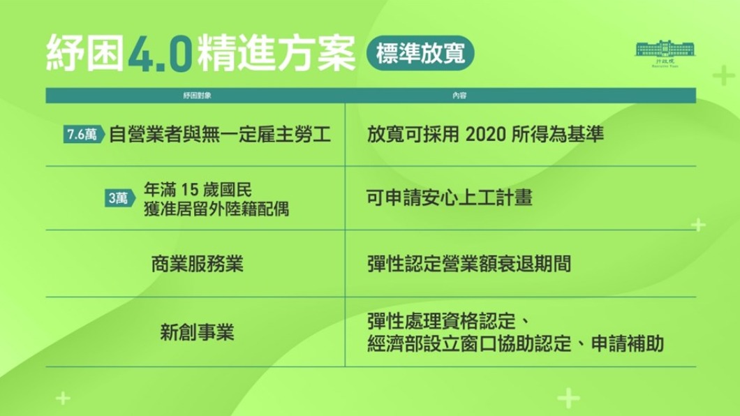 紓困4.0精進方案放寬標準。(圖/行政院提供)