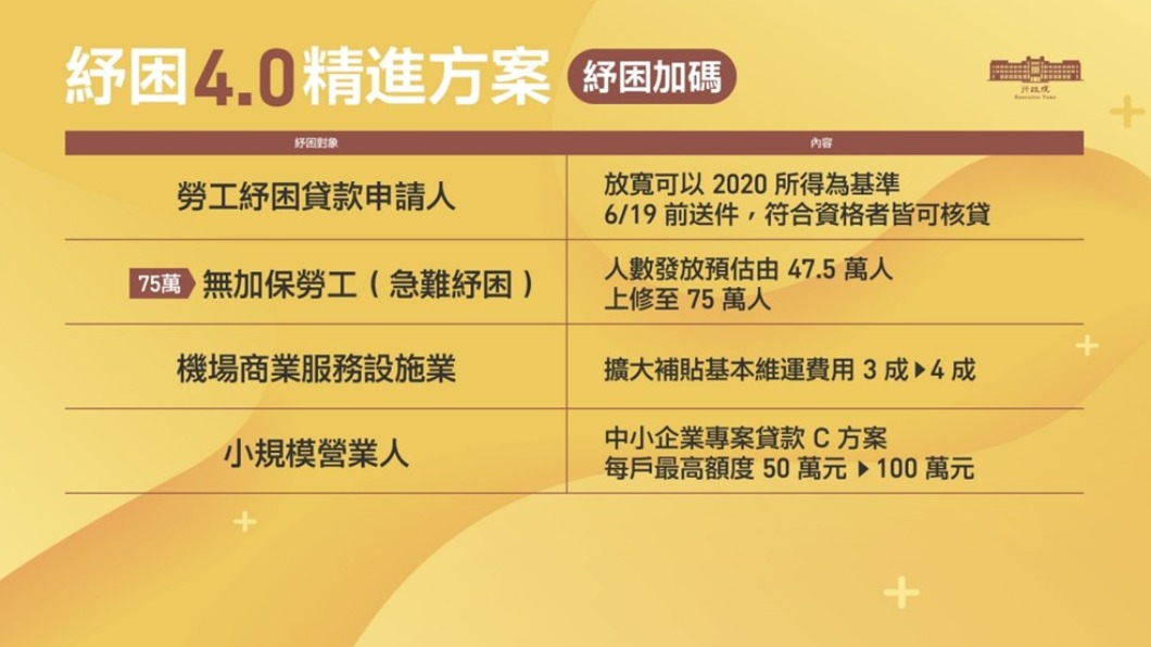 紓困4.0精進方案加碼部分。(圖/行政院提供)