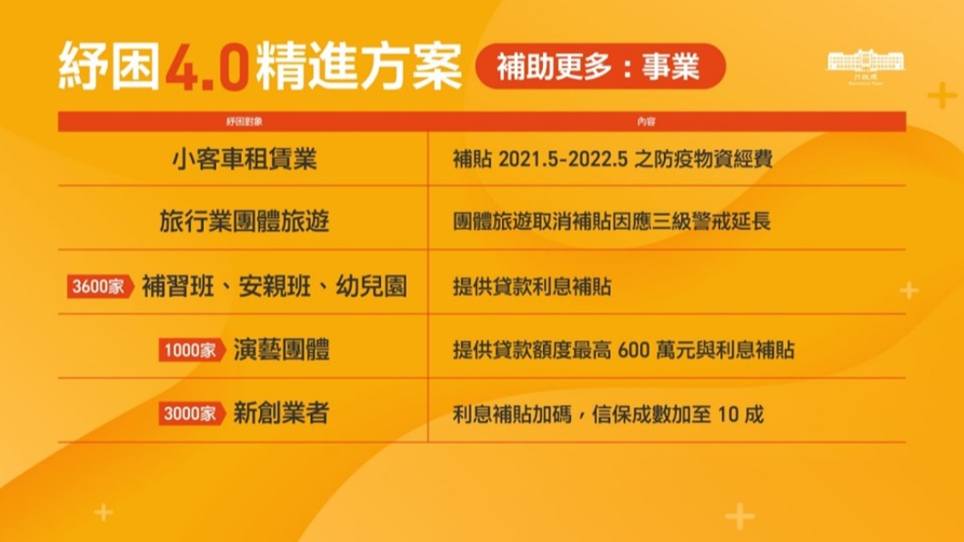 紓困4.0精進方案事業部分。(圖/行政院提供)