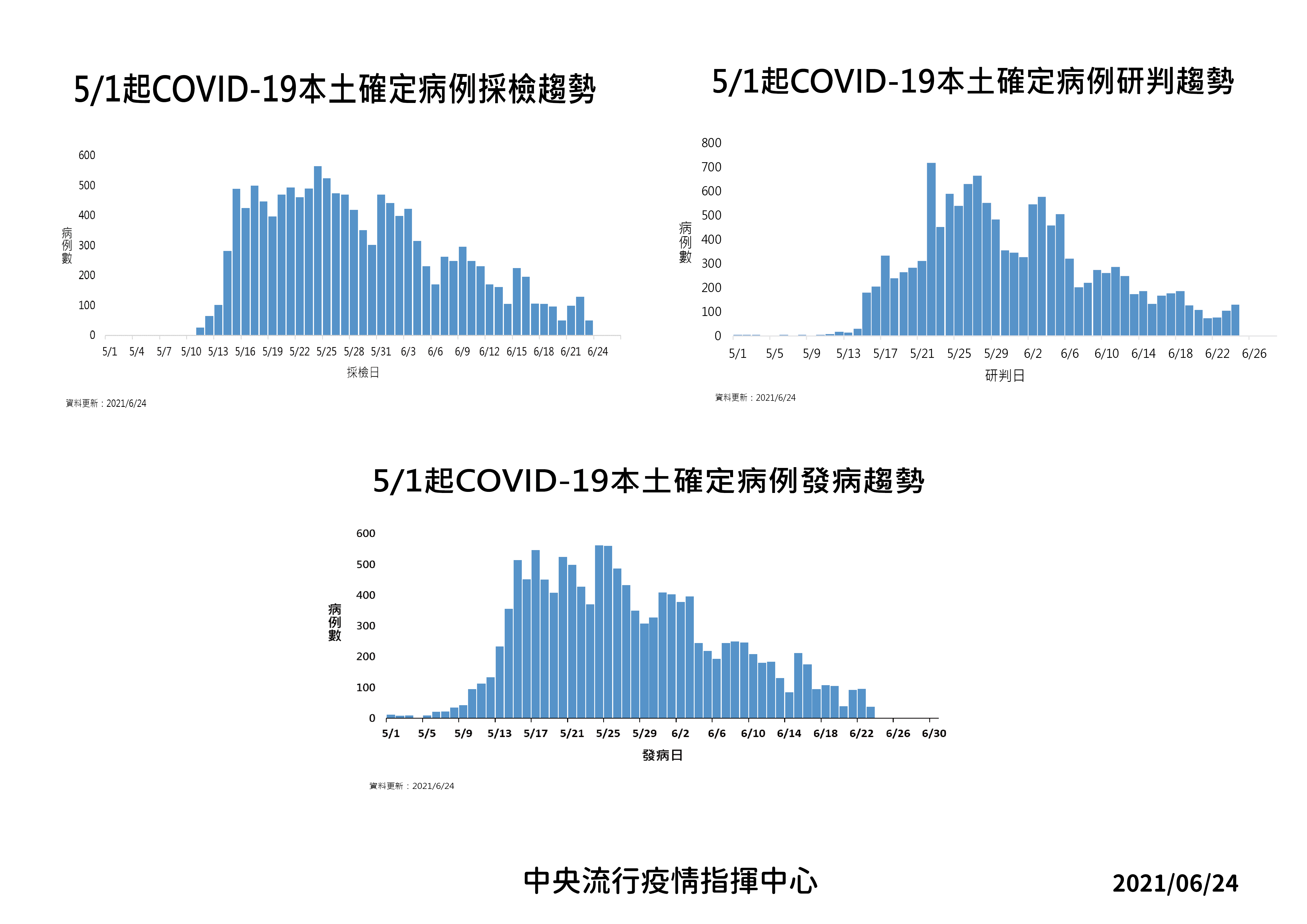 5/1起新冠肺炎本土確定病例採檢、研判、發病趨勢。(圖/中央流行疫情指揮中心)