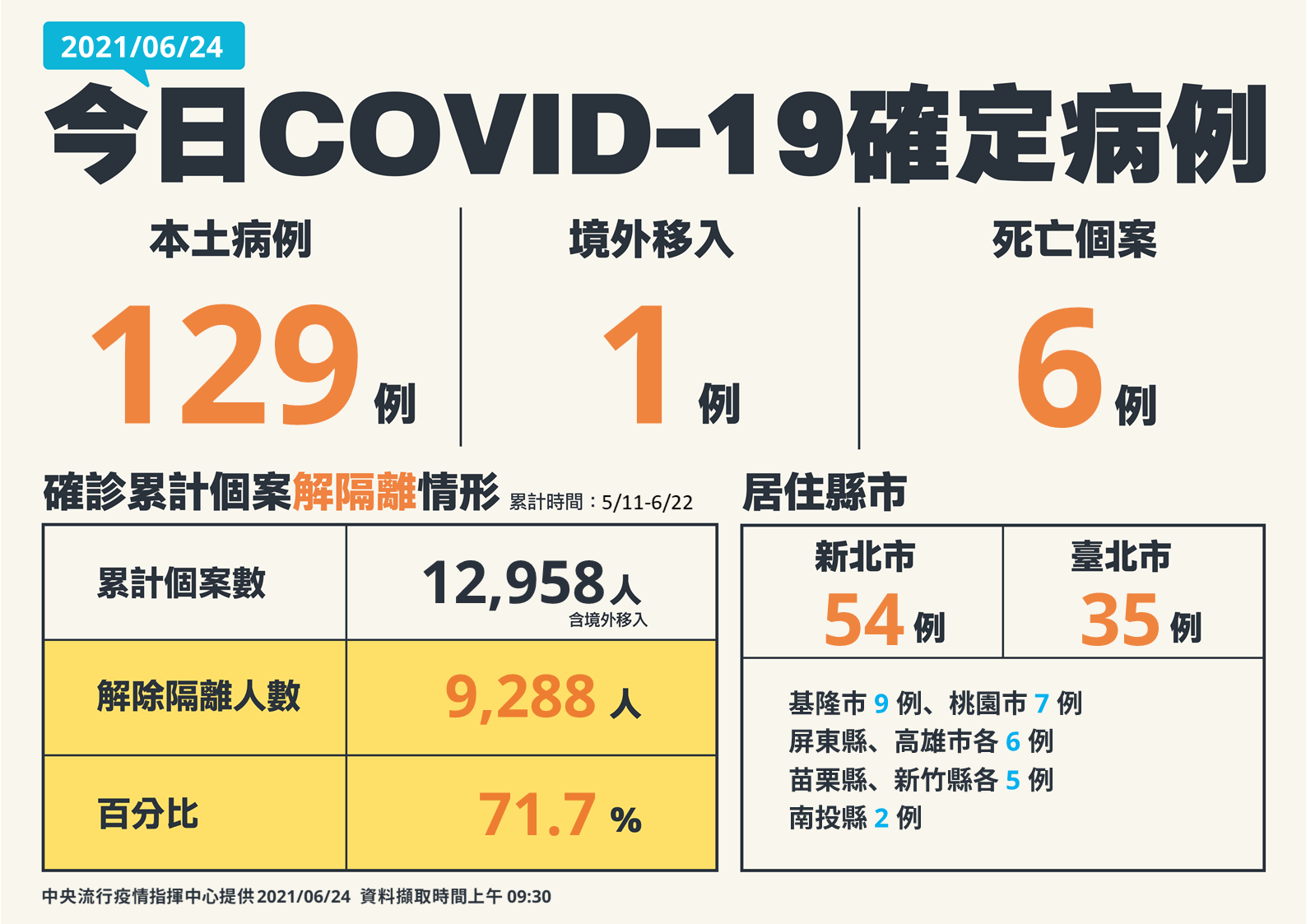 6/24公布國內新增129例新冠肺炎本土確定病例、1例境外移入。(圖/中央流行疫情指揮中心)
