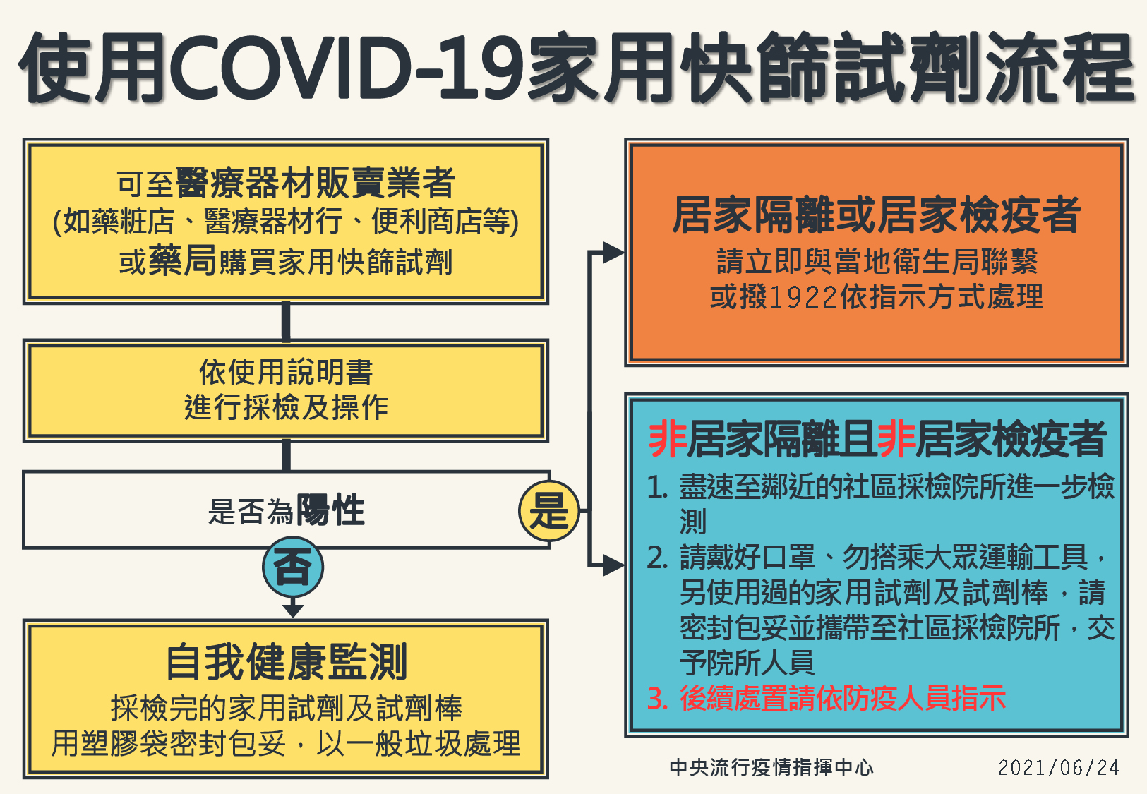 使用新冠肺炎家用快篩試劑流程。(圖/中央流行疫情指揮中心)