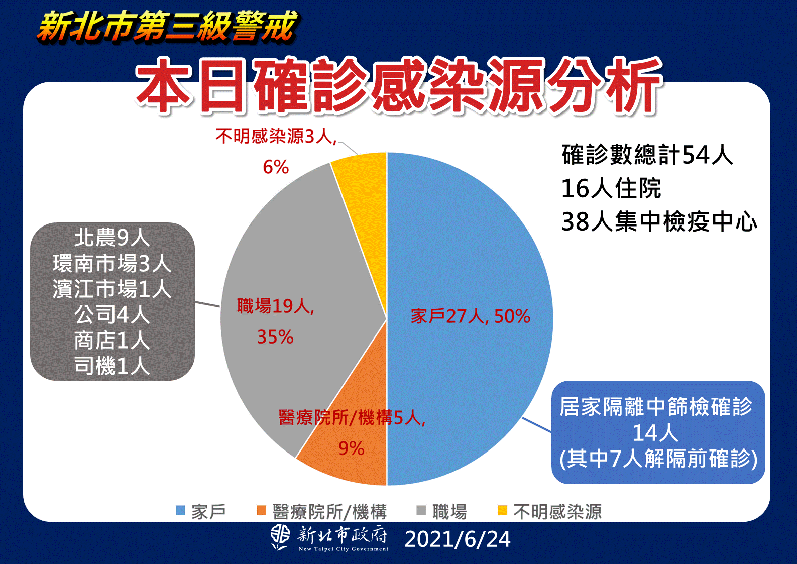 本日確診感染源分析。(圖/新北市政府)