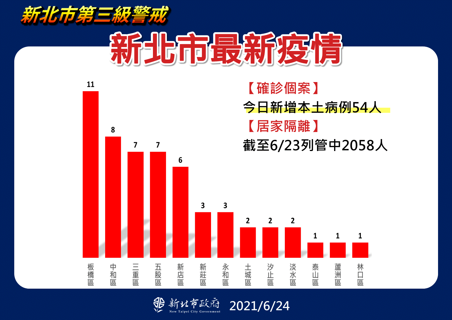 新北市最新疫情。(圖/新北市政府)