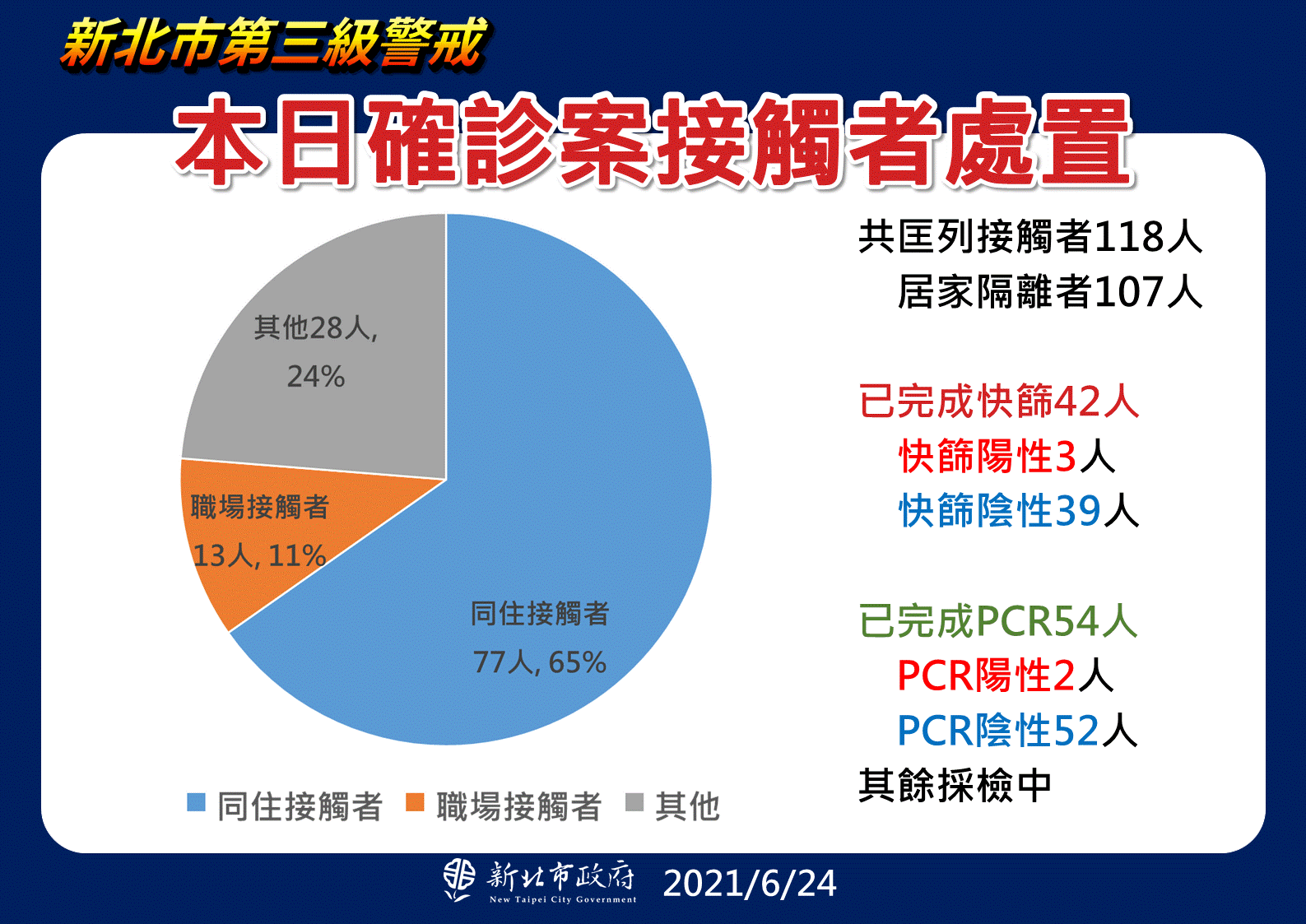 本日確診案接觸者處置。(圖/新北市政府)