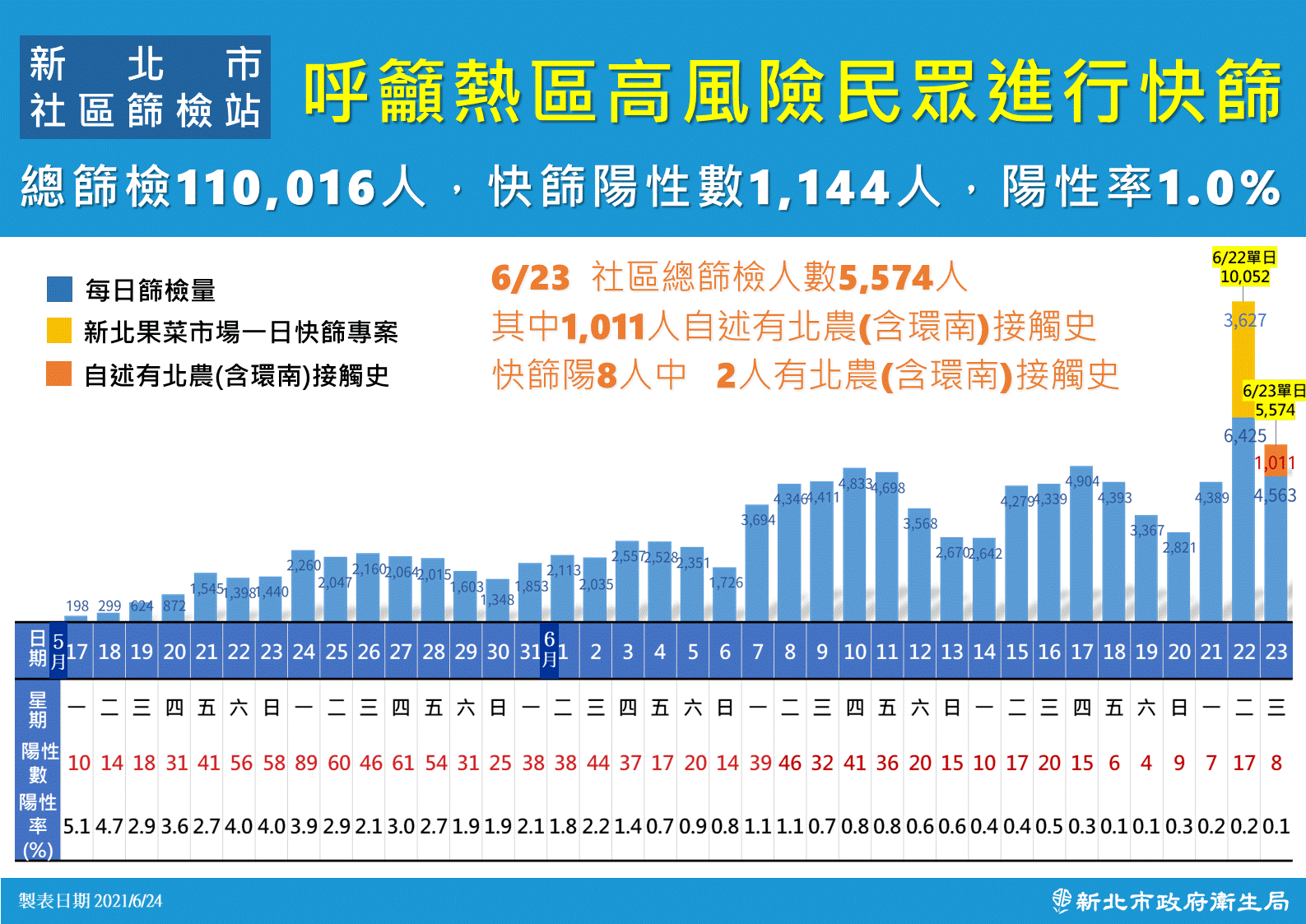 呼籲熱區高風險民眾進行快篩。(圖/新北市政府)