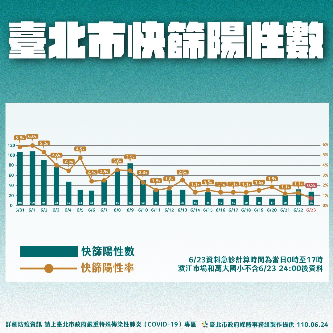 台北市快篩陽性數。（圖／台北市政府）