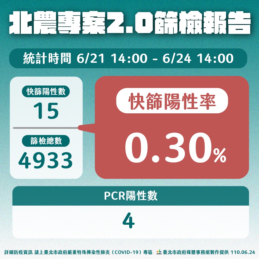 北農專案2.0篩檢報告。(圖/台北市政府)
