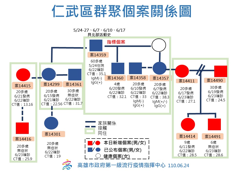 仁武家庭群聚案關聯圖。(圖/高雄市政府)