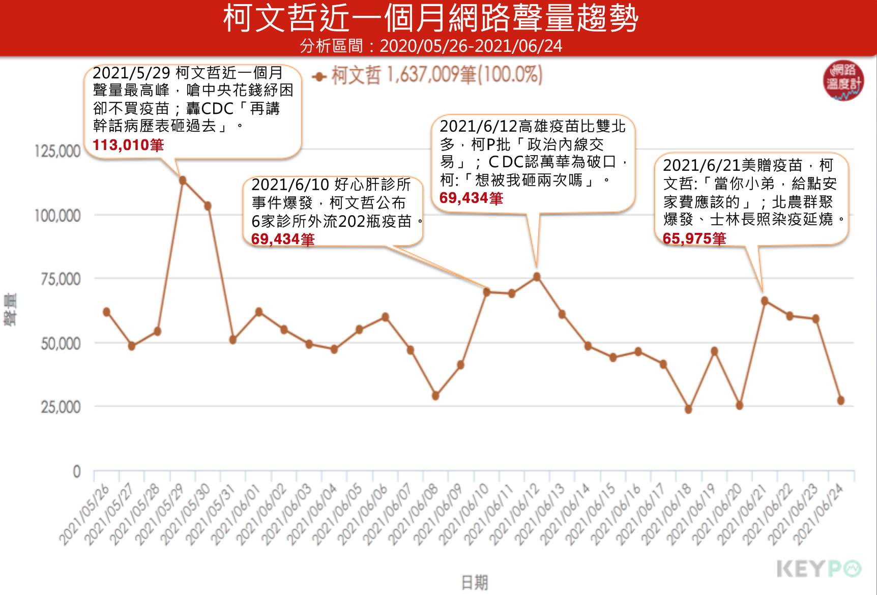 柯文哲近一個月網路聲量趨勢。(圖/網路溫度計)