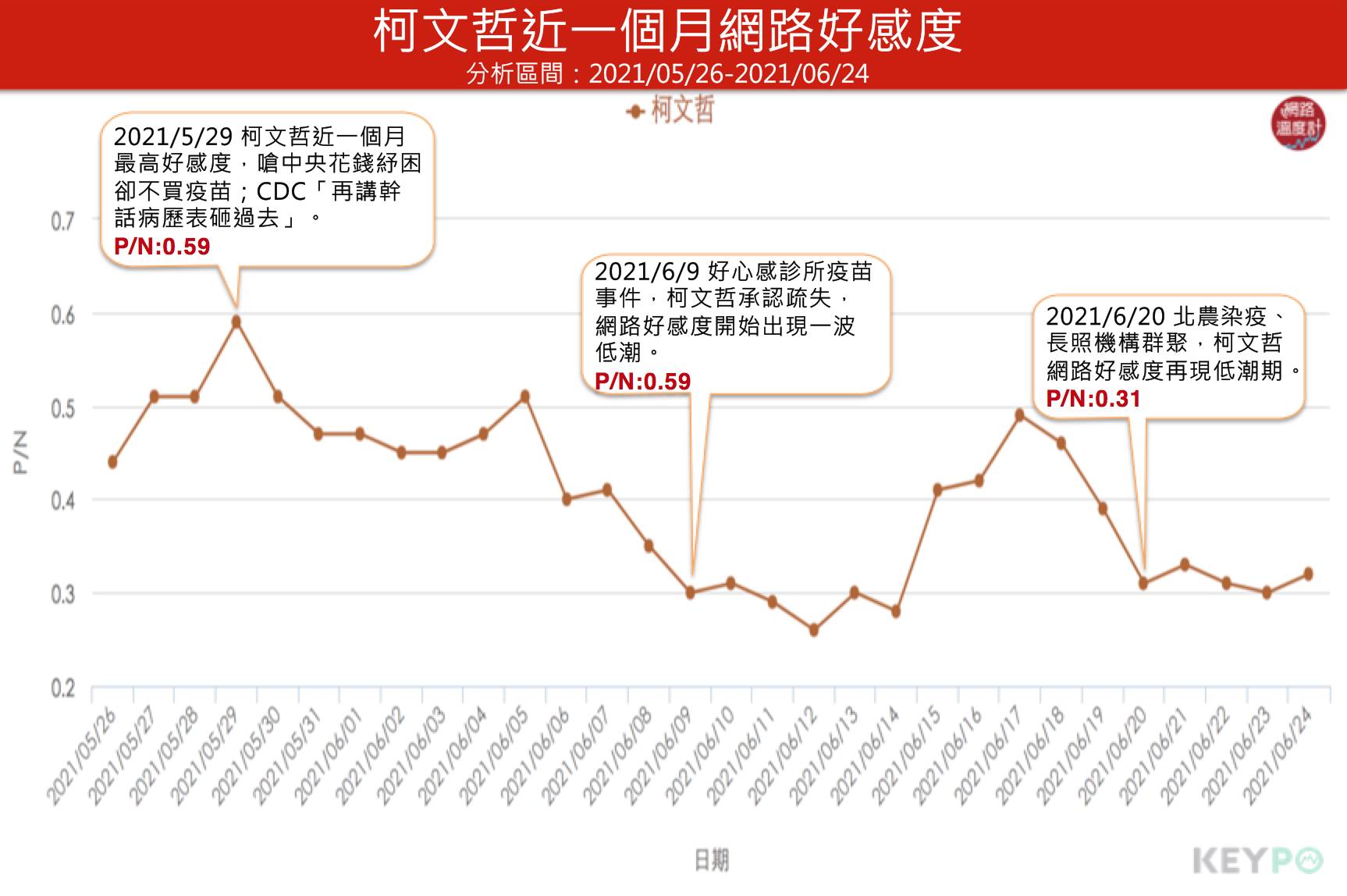 柯文哲近一個月網路好感度。(圖/網路溫度計)