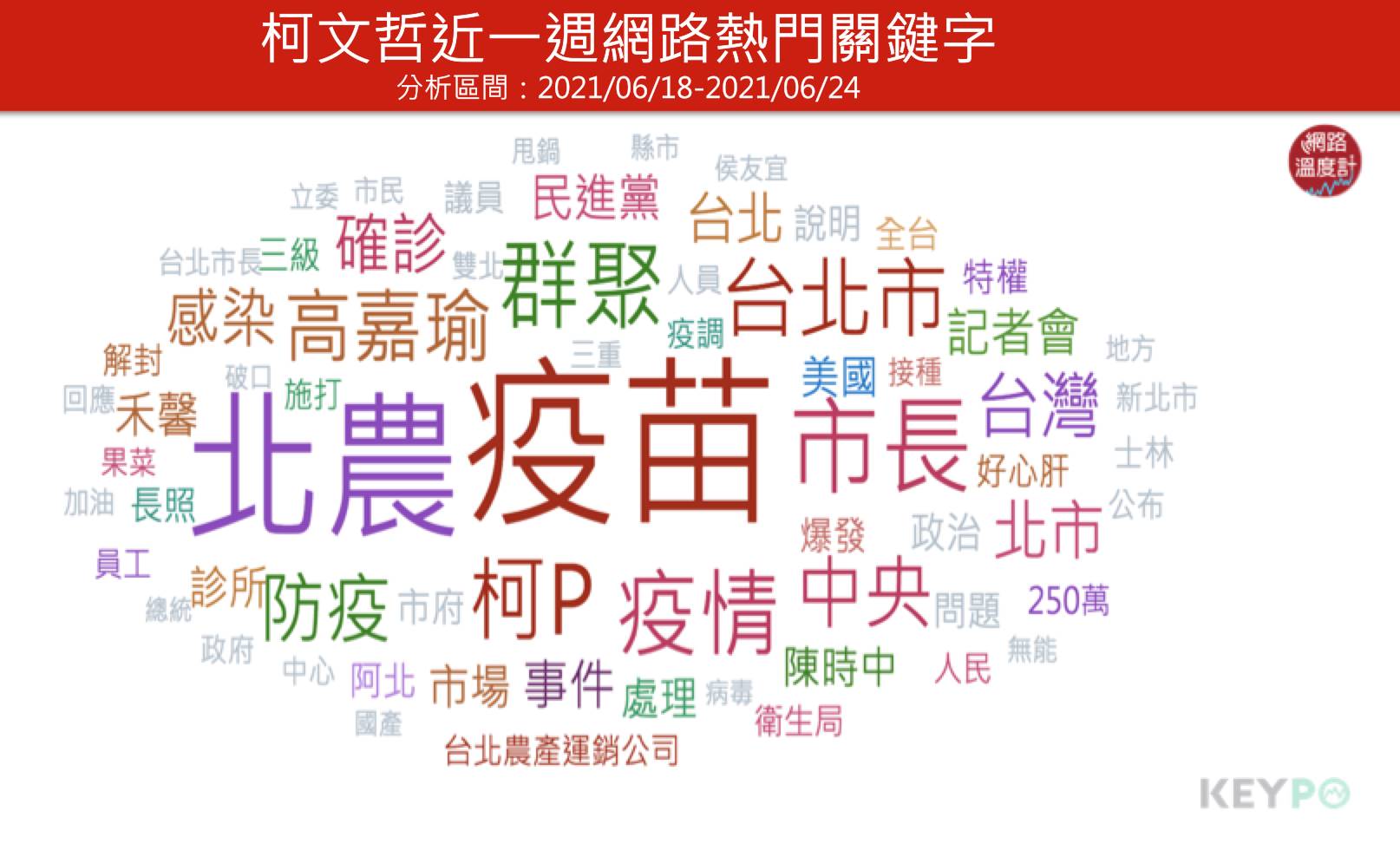 柯文哲近一週網路熱門關鍵字。(圖/網路溫度計)