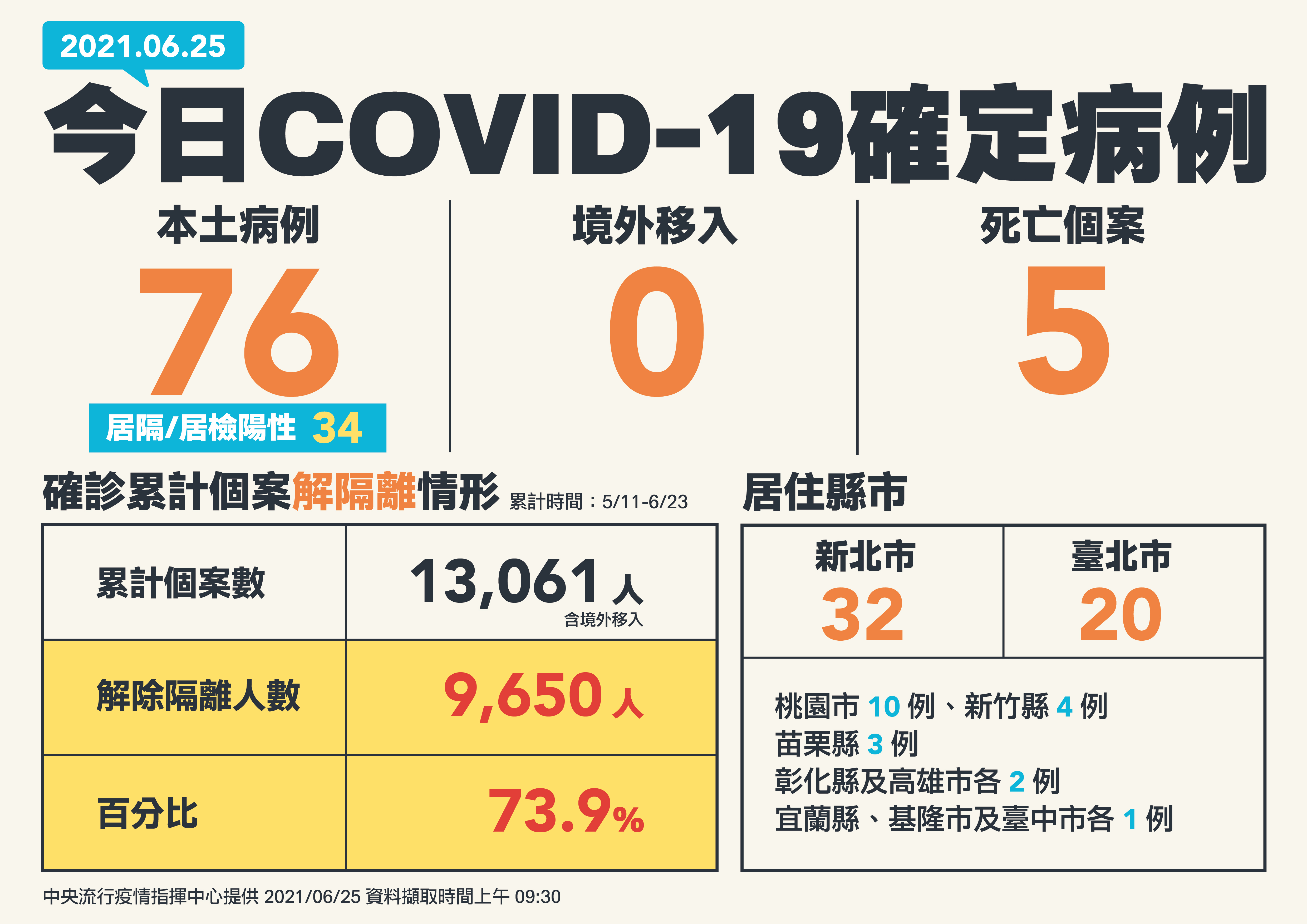 6/25新增76例新冠肺炎本土個案,死亡5例。(圖/中央流行疫情指揮中心)