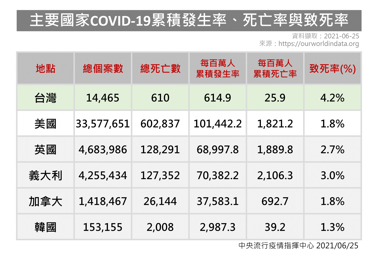 主要國家新冠肺炎累積發生率、死亡率與致死率。（圖／中央流行疫情指揮中心）