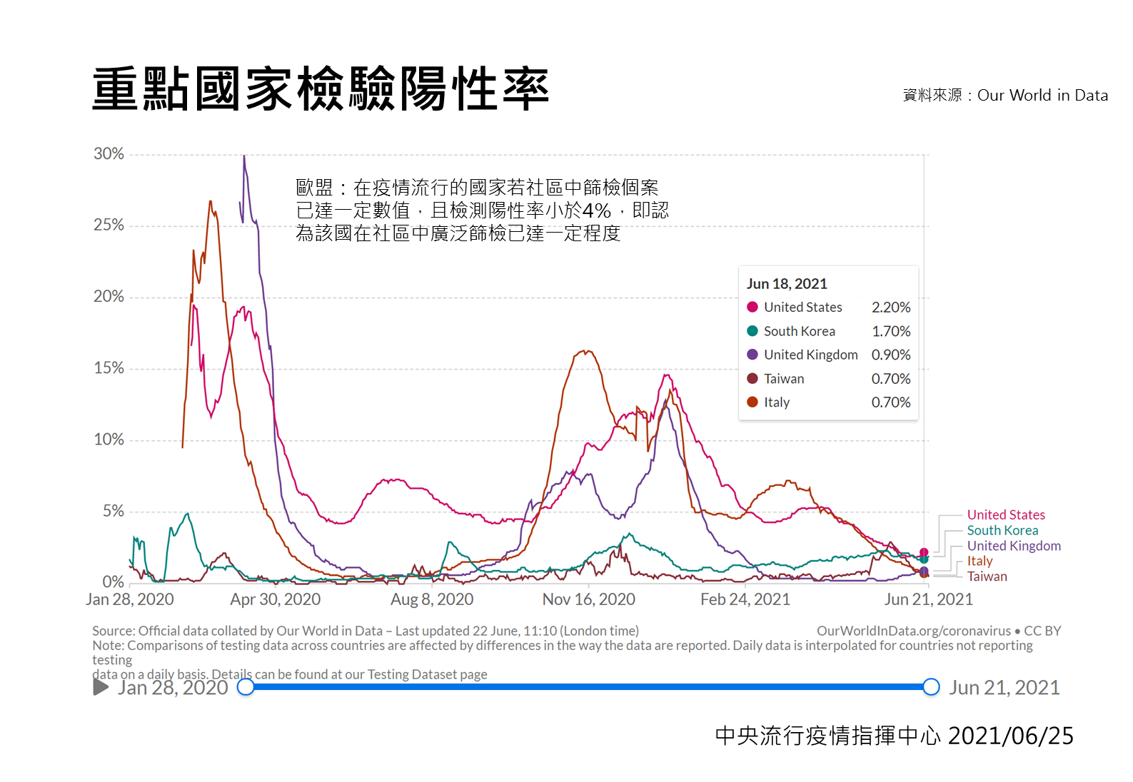 重點國家檢驗陽性率比較。（圖／中央流行疫情指揮中心）