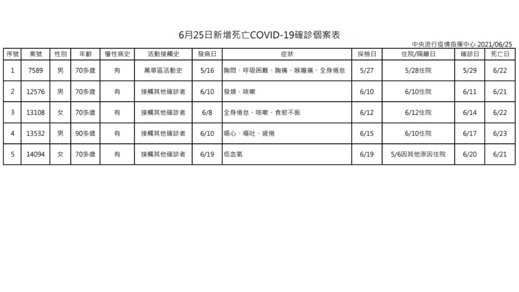 6/25確診死亡個案。(圖/中央流行疫情指揮中心提供)