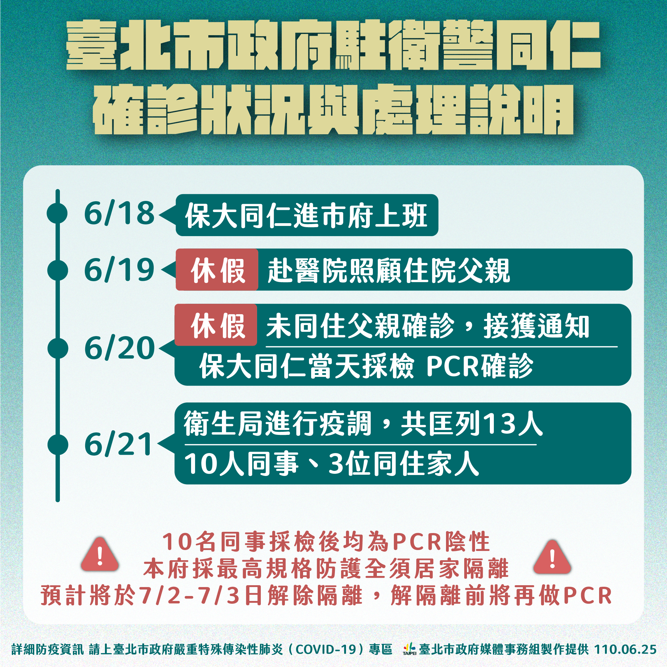 台北市政府駐警同仁確診狀況與處理說明(1/2）。（圖／台北市政府）