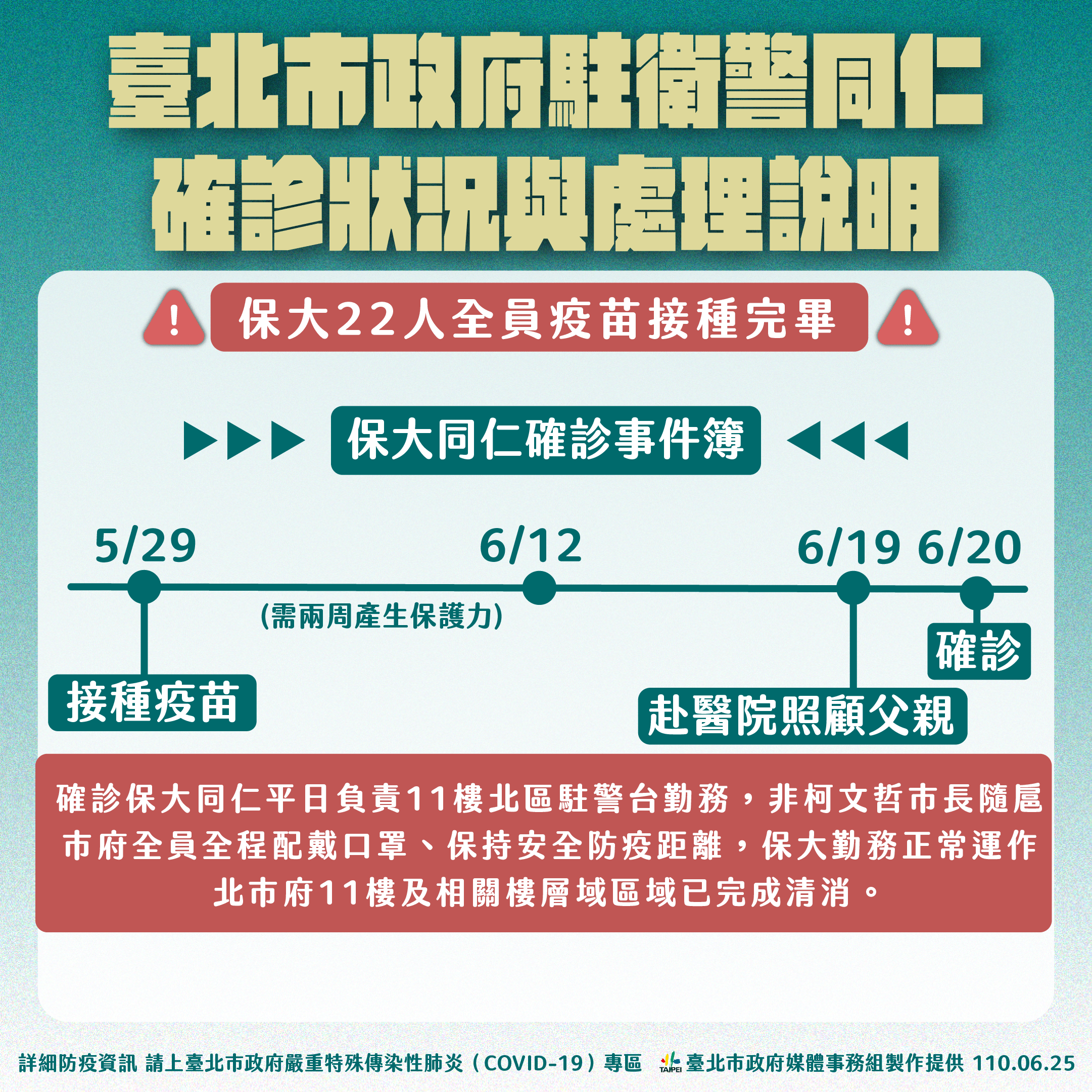 台北市政府駐警同仁確診狀況與處理說明。（圖／台北市政府）