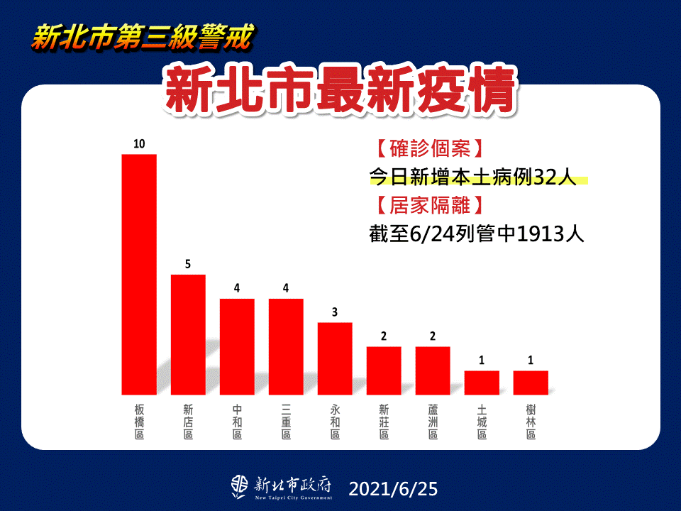 新北市最新疫情。（圖／新北市政府）