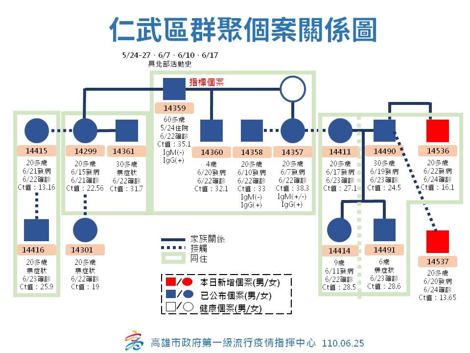 仁武家庭群聚案關聯圖。(圖/高雄市政府衛生局)