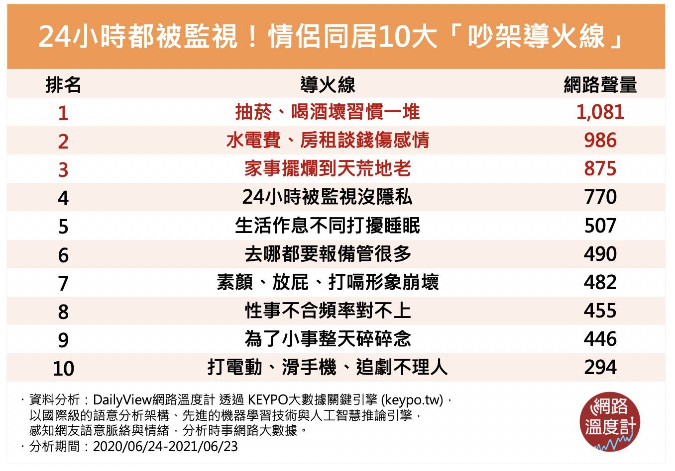 情侶同居10大吵架導火線。（圖／網路溫度計）