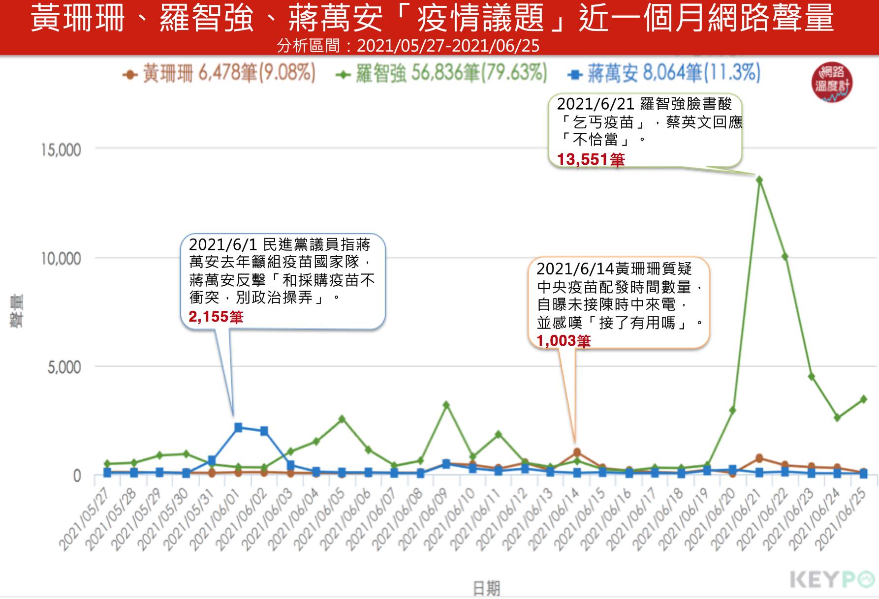 黃珊珊、羅智強、蔣萬安「疫情議題」近一個月網路聲量。（圖／網路溫度計）