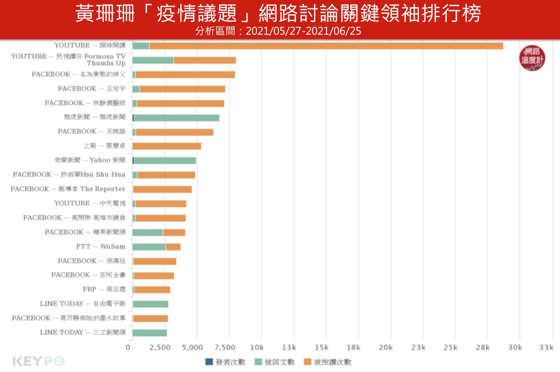 黃珊珊「疫情議題」網路討論關鍵領袖排行榜。（圖／網路溫度計）