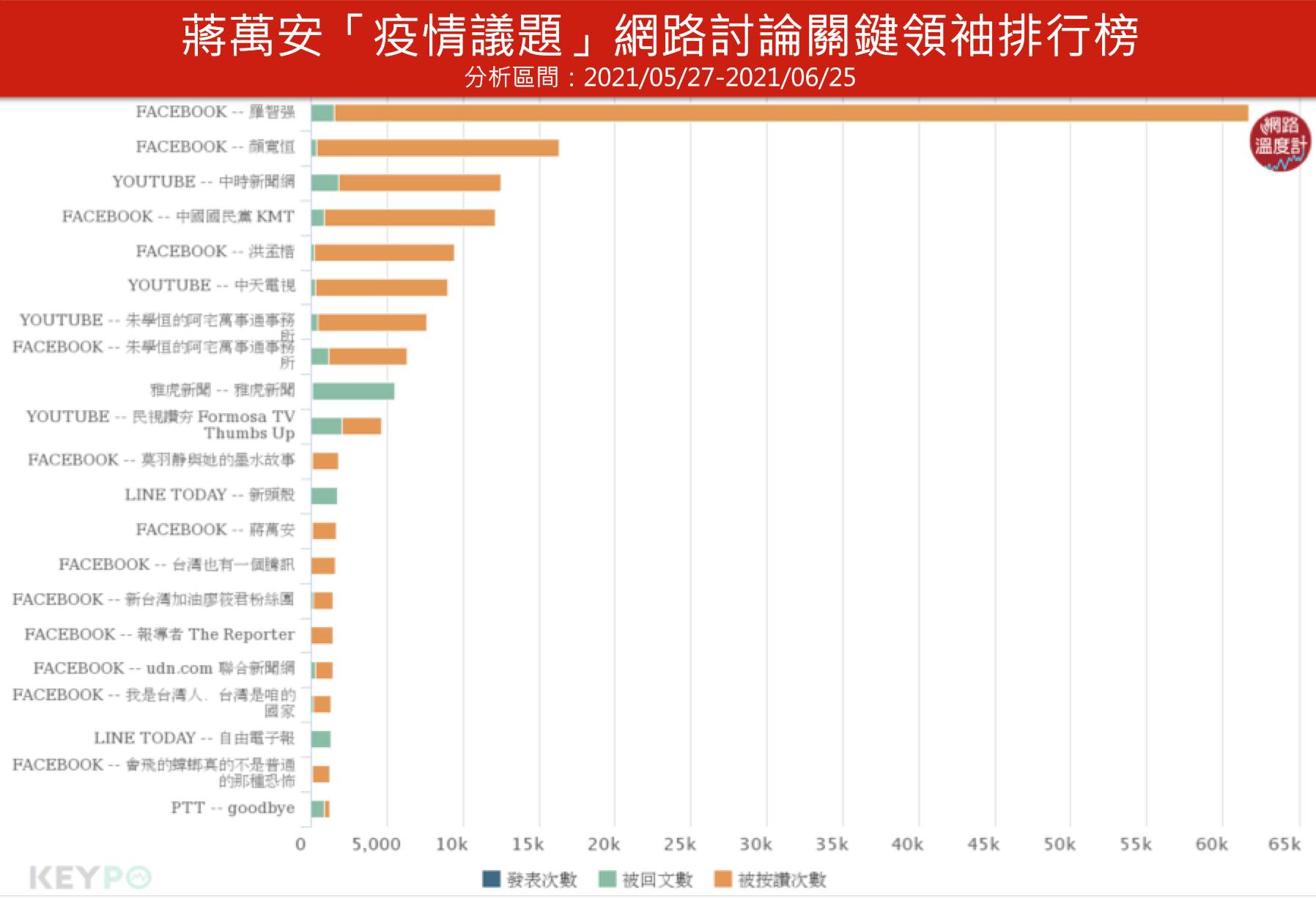 蔣萬安「疫情議題」網路討論關鍵領袖排行榜。（圖／網路溫度計）