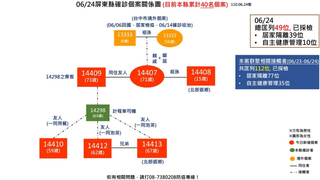 屏東確診關係圖。(圖/屏東縣政府提供)