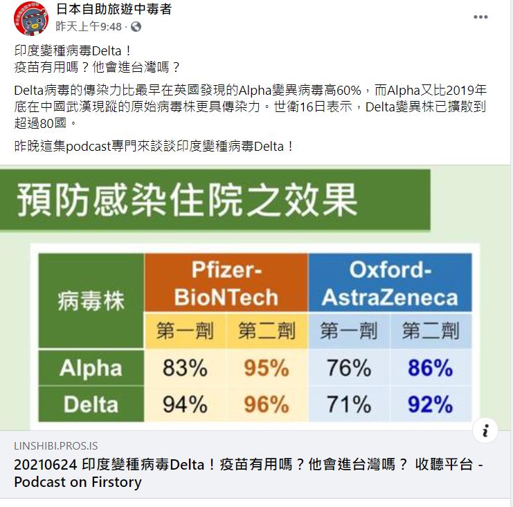 林氏璧指出,Delta病毒的傳染力比最早在英國發現的Alpha變異病毒高60%。(圖/翻攝自日本自助旅遊中毒者臉書)