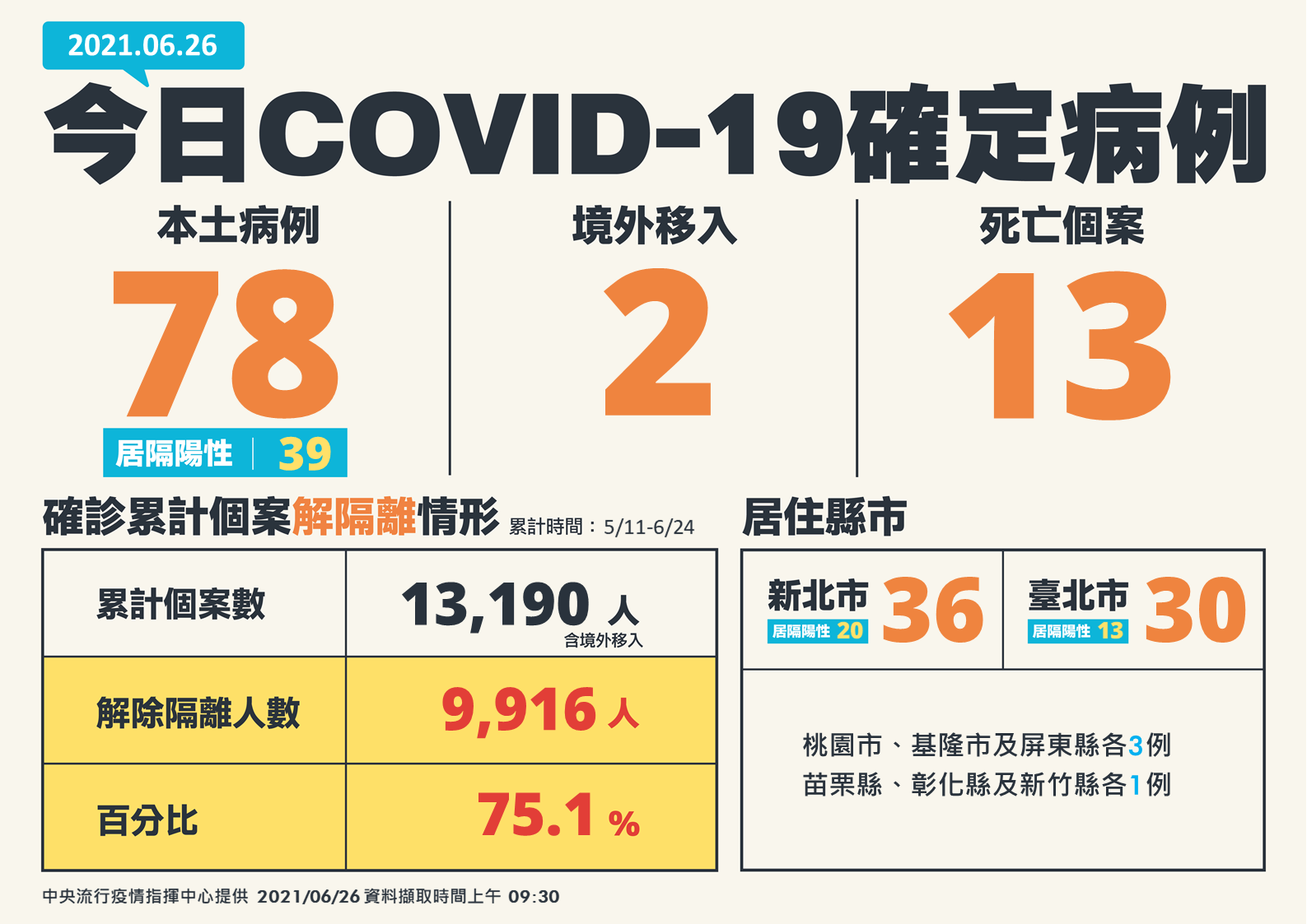 6月26日新增新冠肺炎疫情資訊。(圖/中央流行疫情指揮中心提供)