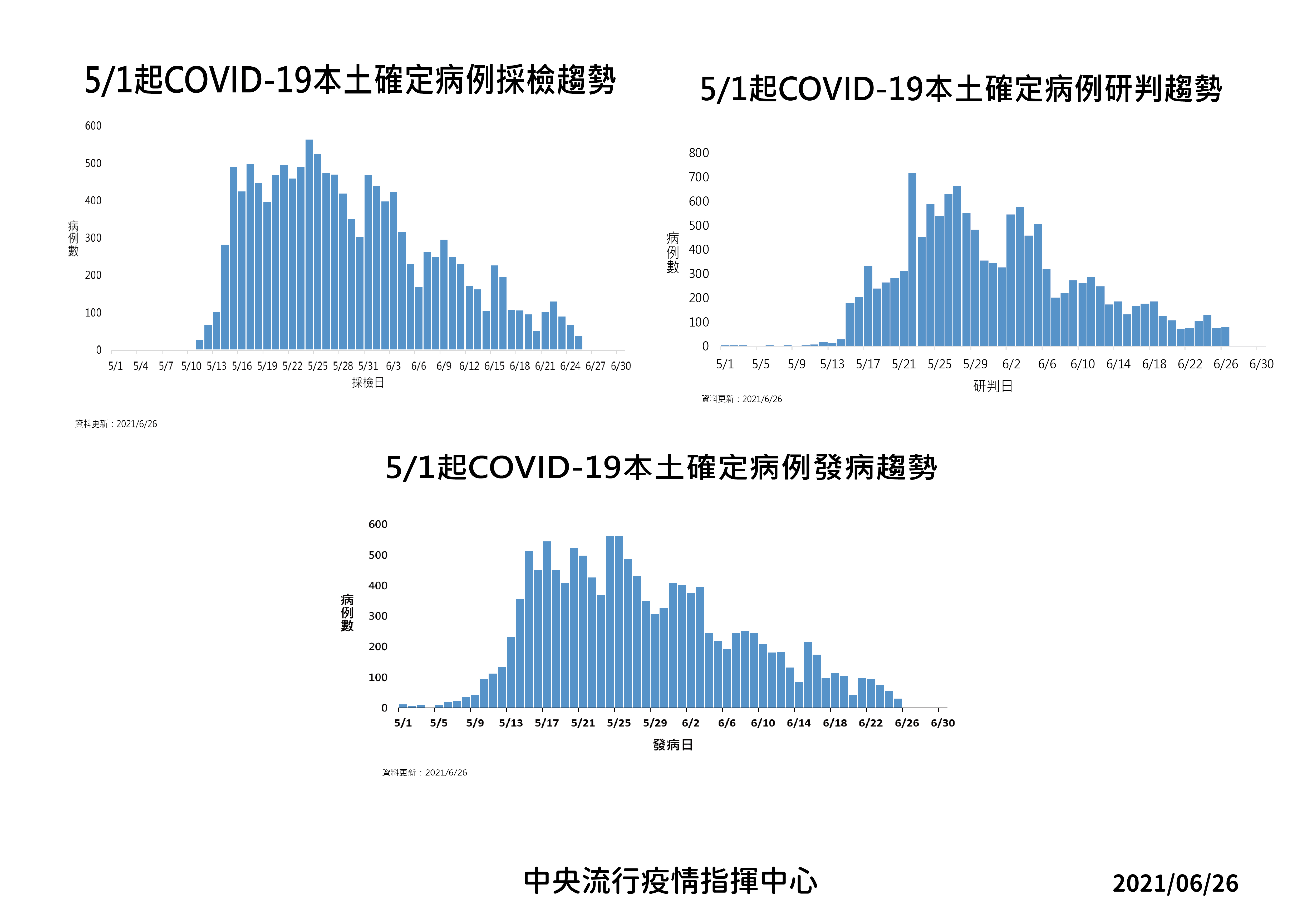 5/1起新冠肺炎本土確定病例採檢、研判、發病區勢。(圖/中央流行疫情指揮中心)