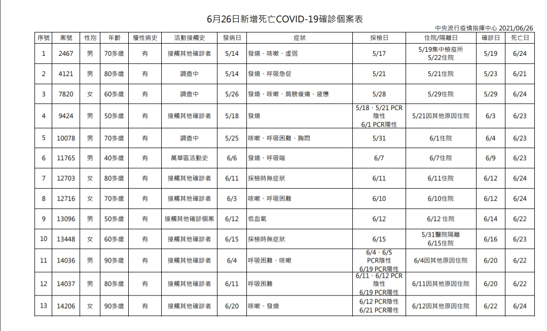 6/26新增13例新冠確診死亡個案。(圖/中央流行疫情指揮中心)