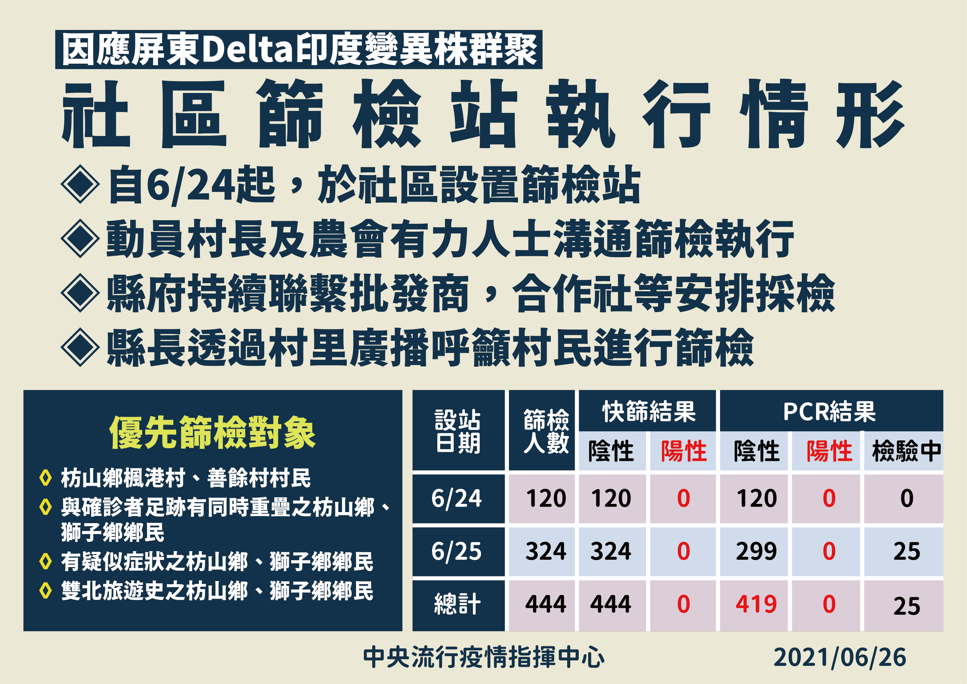 因應屏東Delta印度變異株群聚,社區篩檢站執行情形。(圖/中央流行疫情指揮中心)