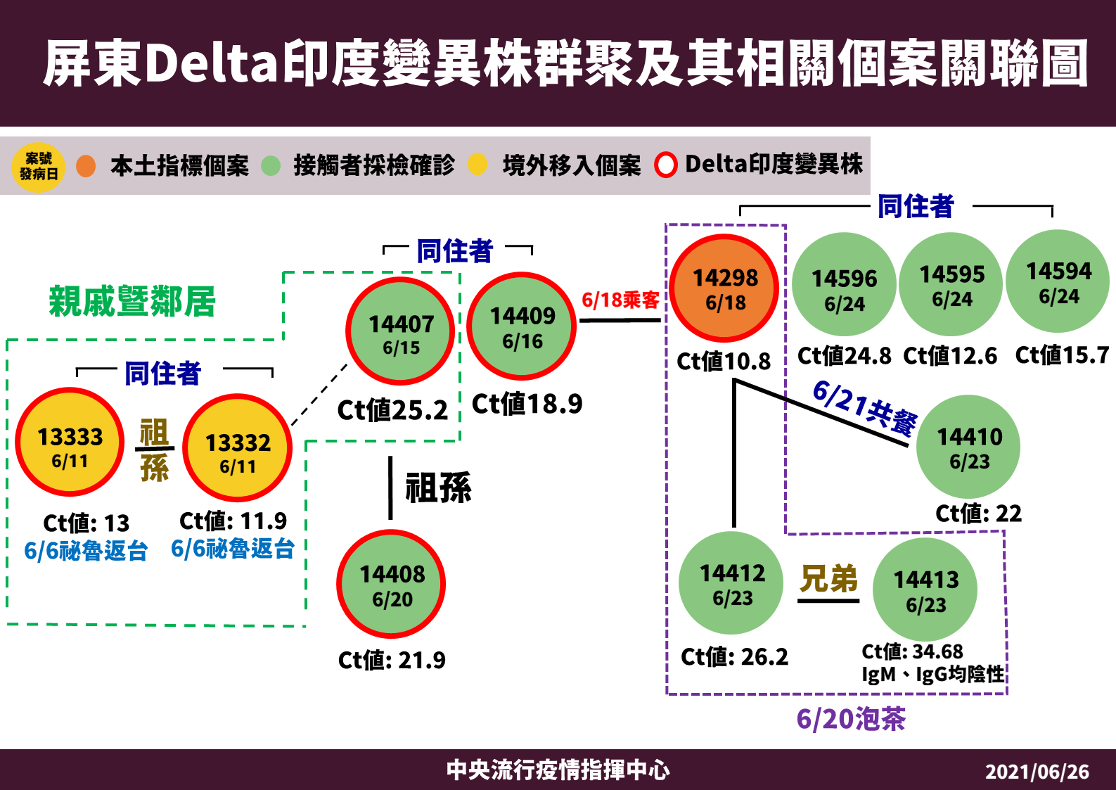 屏東Delta印度變異株群聚及其相關個案關聯圖。(圖/中央流行疫情指揮中心)