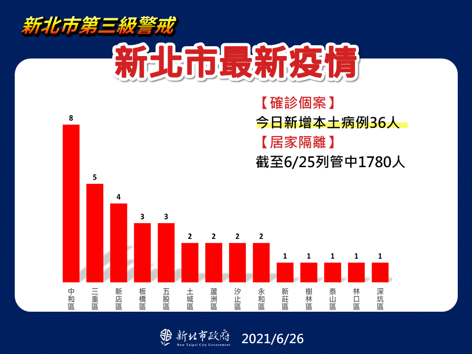 新北市最新疫情。(圖/新北市政府)