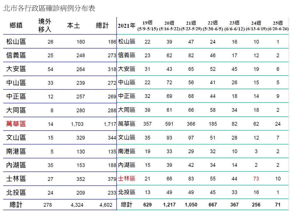 台北市各行政區確診數據。(圖/台北市政府)