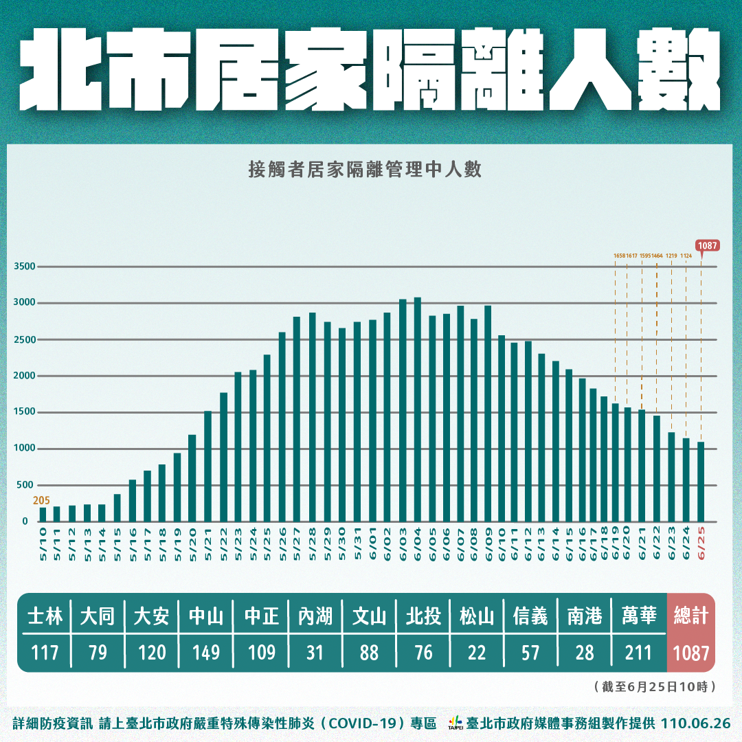 台北市居家隔離人數。(圖/台北市政府)