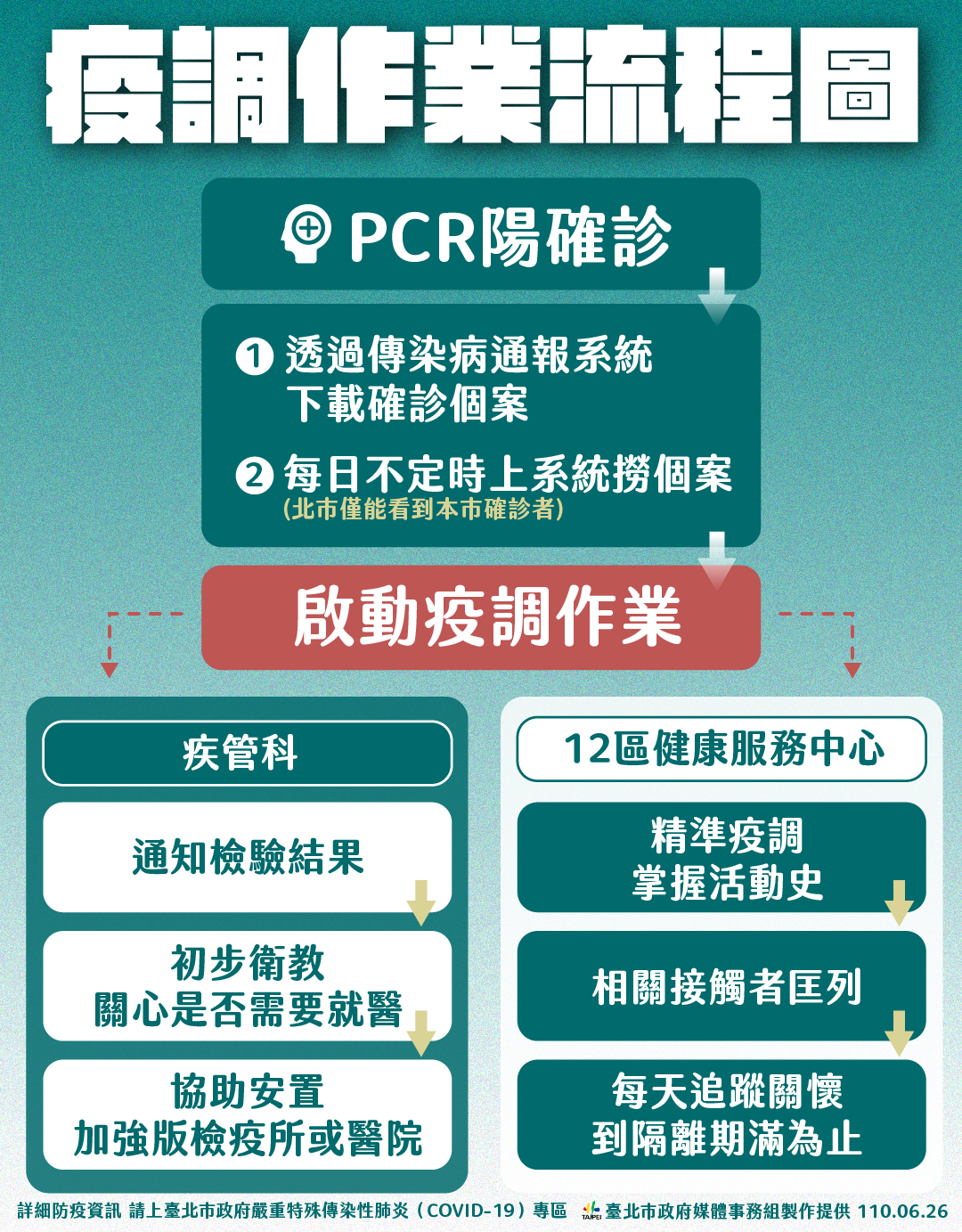疫調作業流程圖。（圖／台北市政府）