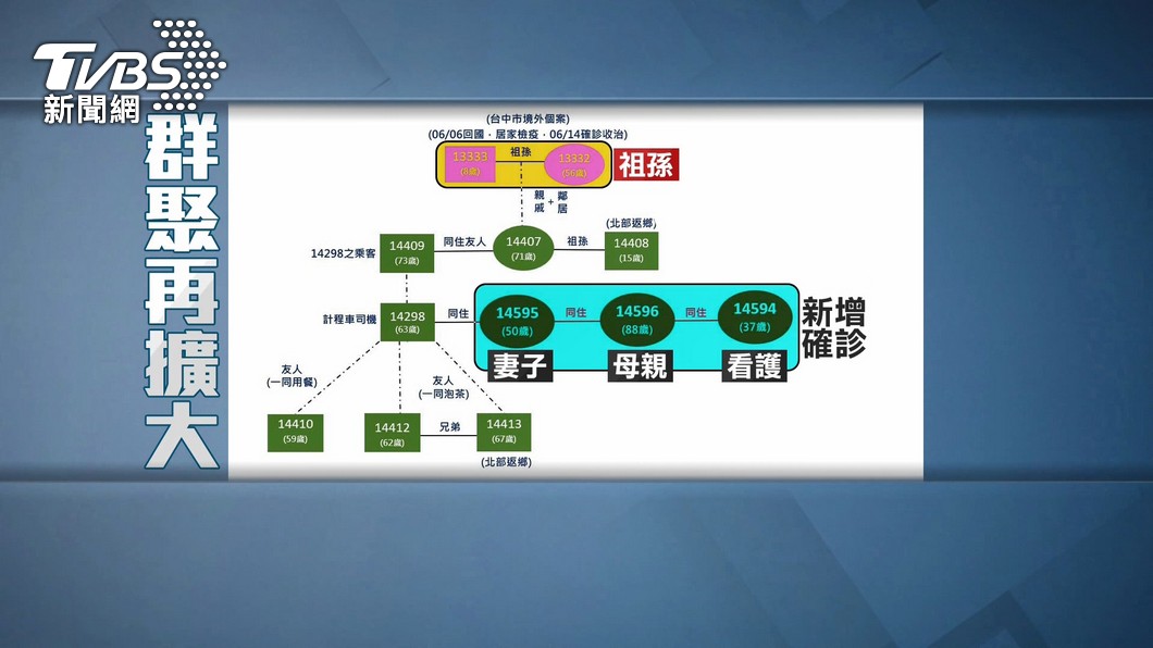祕魯祖孫傳播鏈圖。（圖／TVBS）