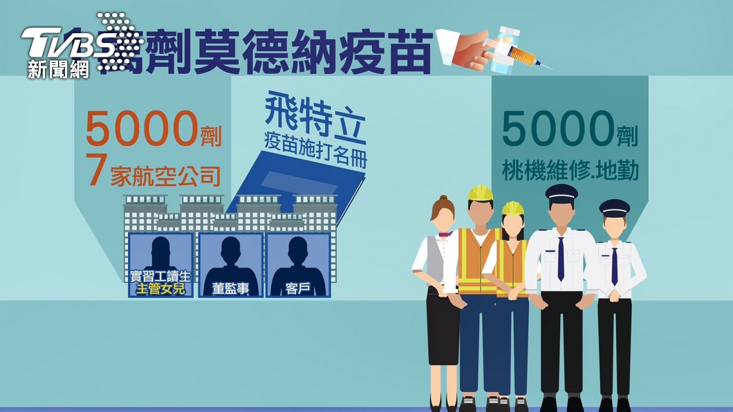 飛特立航空爆特權疫苗,名冊驚見主管家人過半數非員工。(圖/TVBS)