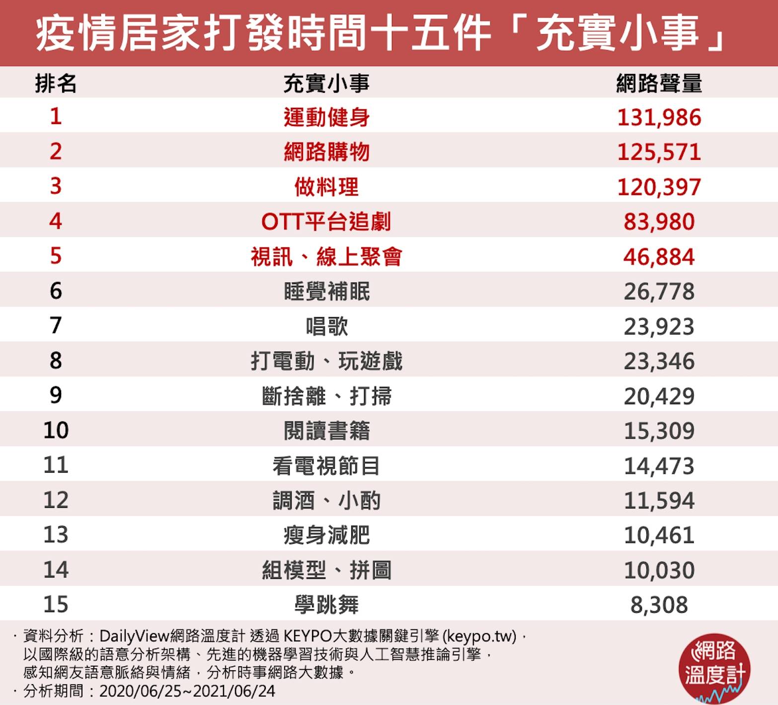 疫情居家打發時間15件充實小事。(圖/網路溫度計)