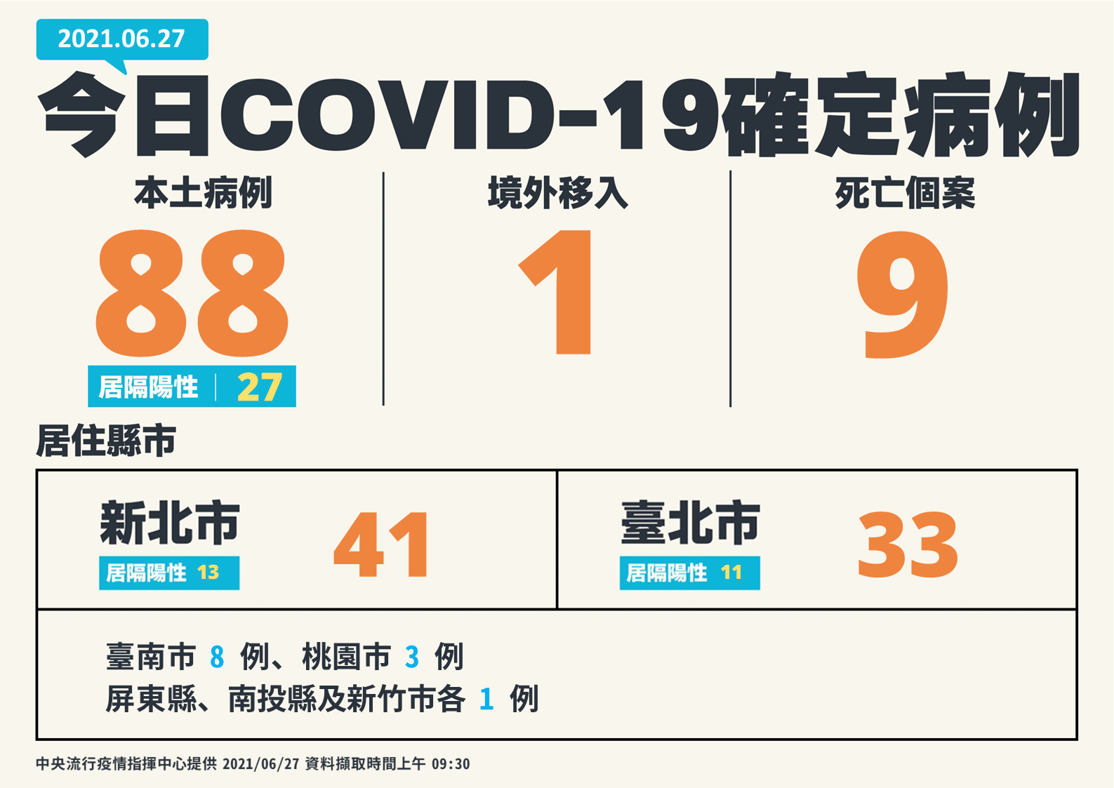 6/27新增88例本土個案、1例境外移入及9例死亡。（圖／中央流行疫情指揮中心）