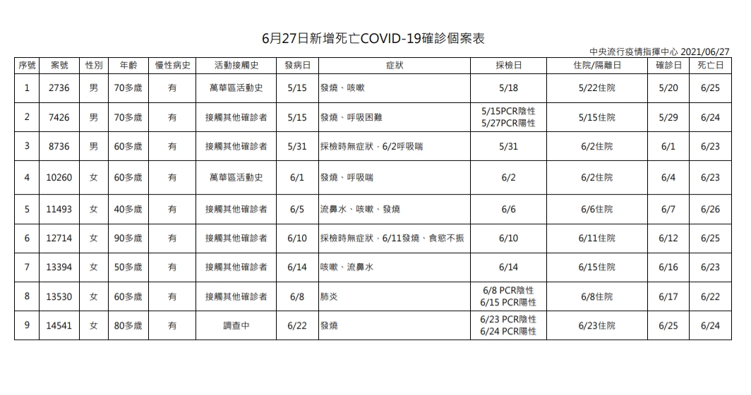 6/27新增新冠肺炎死亡個案。(圖/中央流行疫情指揮中心)
