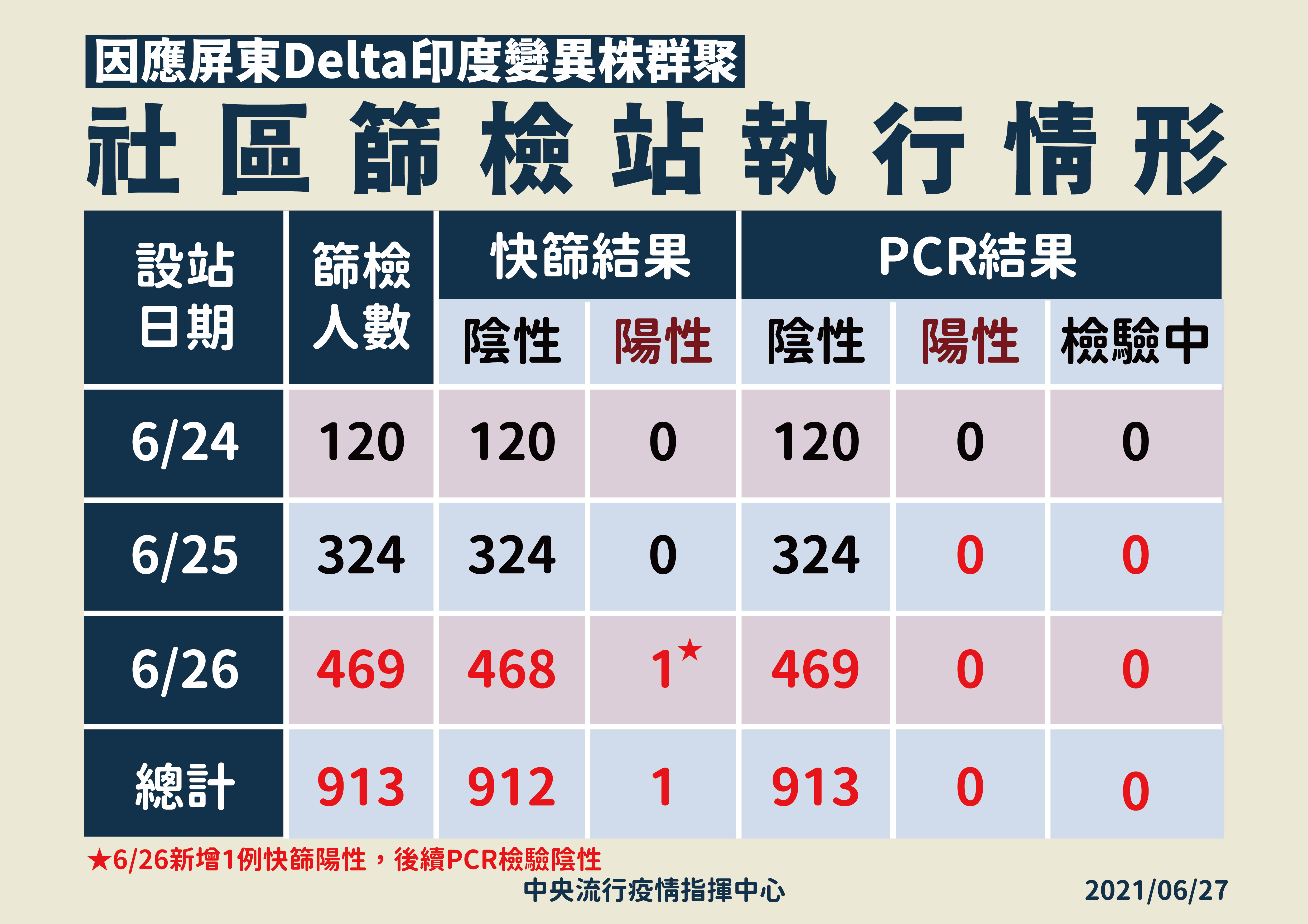 因應屏東Delta印度變異株群聚社區篩檢站執行情形。（圖／中央流行疫情指揮中心）