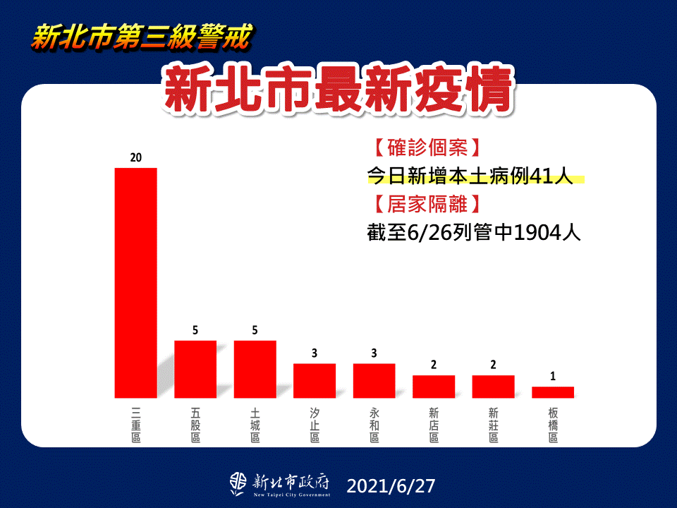 新北市最新疫情。(圖/新北市政府)